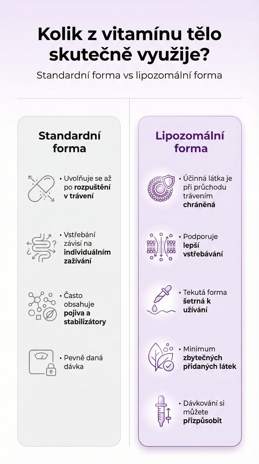 Lipozomální vs běžné doplňky
